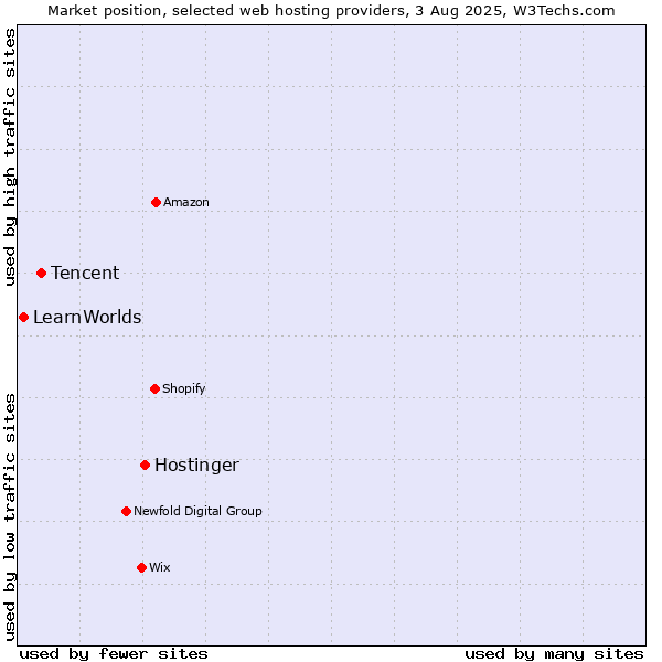 Market position of Hostinger vs. Tencent vs. LearnWorlds