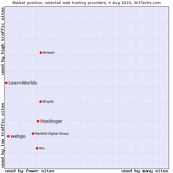 Market position of Hostinger vs. webgo vs. LearnWorlds