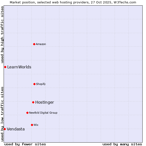Market position of Hostinger vs. LearnWorlds vs. Vendasta