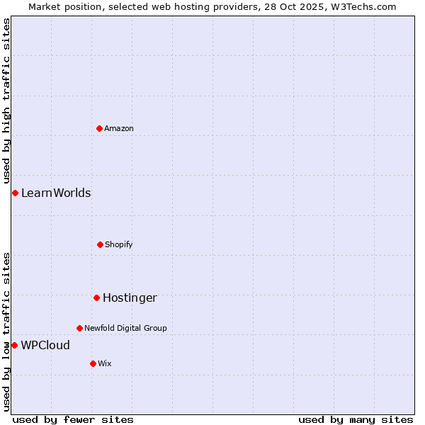 Market position of Hostinger vs. LearnWorlds vs. WPCloud