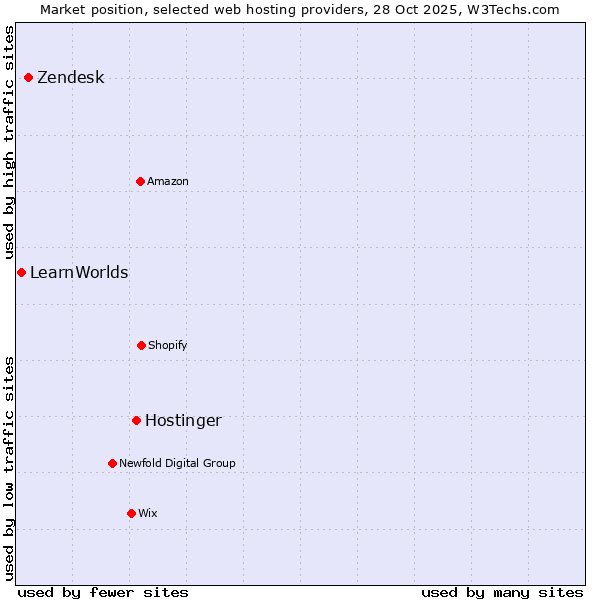 Market position of Hostinger vs. Zendesk vs. LearnWorlds