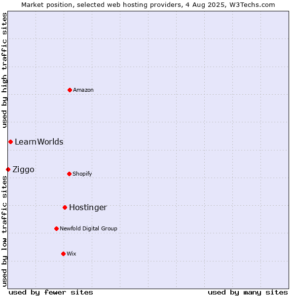 Market position of Hostinger vs. LearnWorlds vs. Ziggo