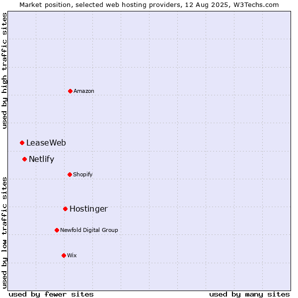 Market position of Hostinger vs. Netlify vs. LeaseWeb