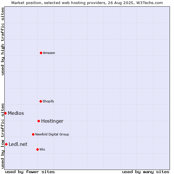 Market position of Hostinger vs. Ledl.net vs. Medios
