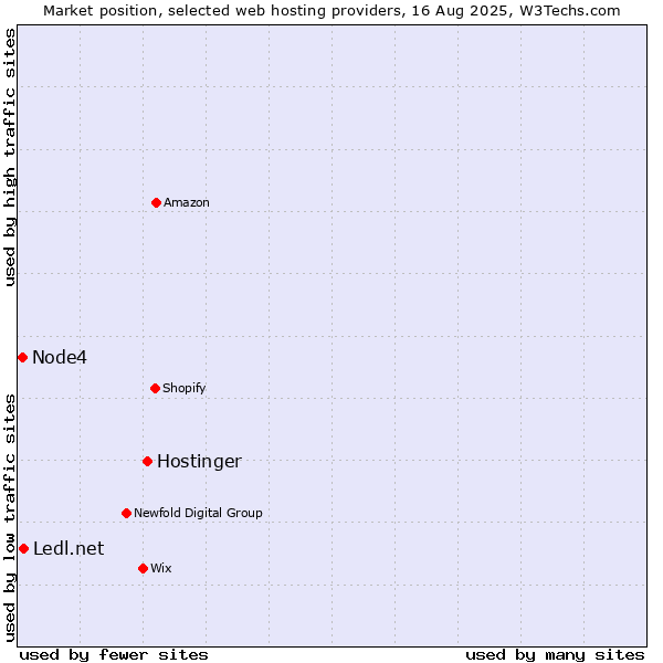 Market position of Hostinger vs. Ledl.net vs. Node4