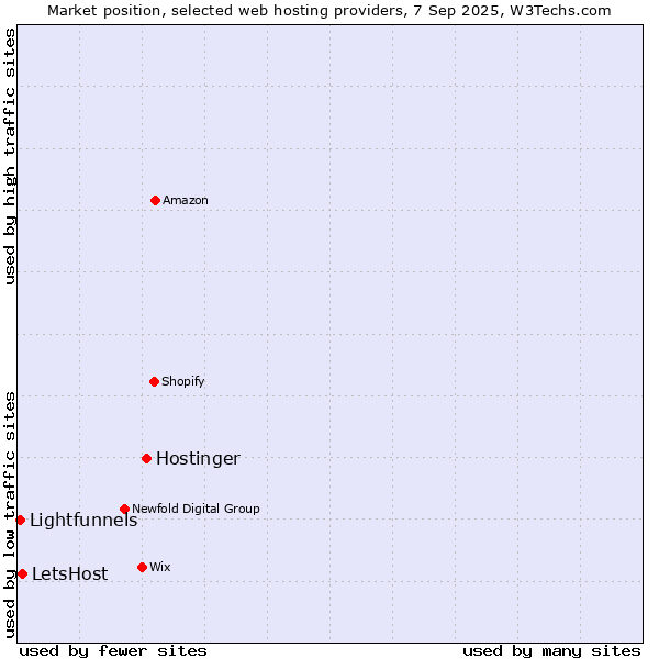 Market position of Hostinger vs. LetsHost vs. Lightfunnels