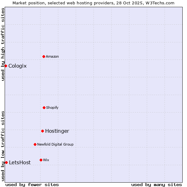 Market position of Hostinger vs. LetsHost vs. Cologix