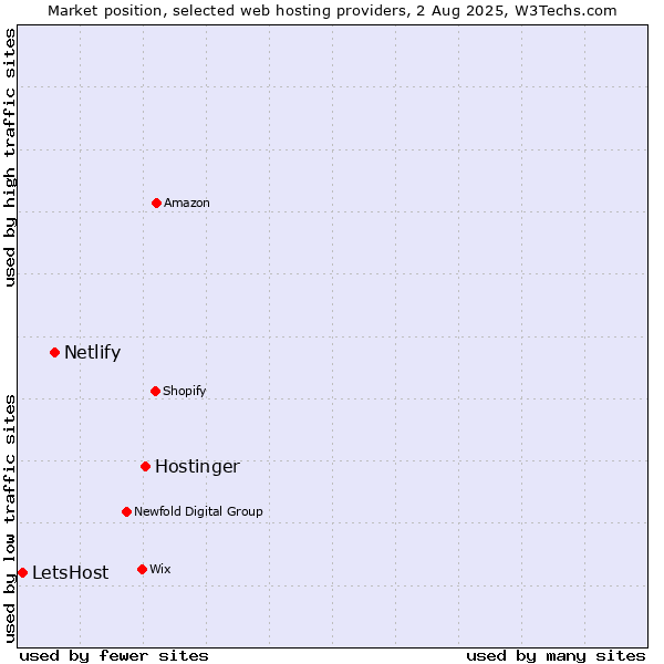 Market position of Hostinger vs. Netlify vs. LetsHost