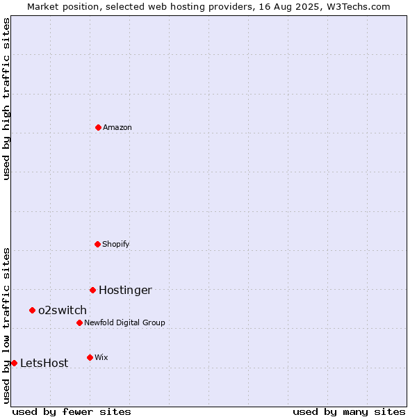 Market position of Hostinger vs. o2switch vs. LetsHost