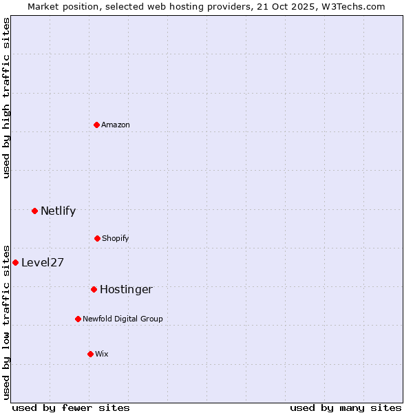 Market position of Hostinger vs. Netlify vs. Level27