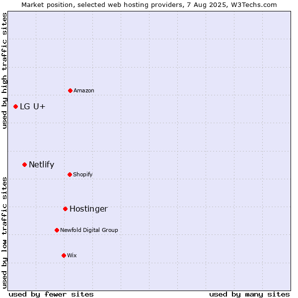 Market position of Hostinger vs. Netlify vs. LG U+