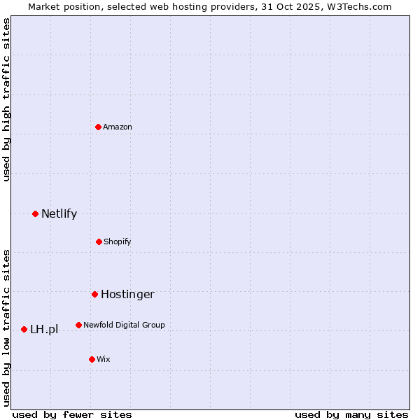 Market position of Hostinger vs. Netlify vs. LH.pl