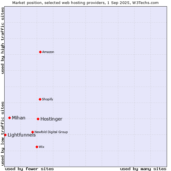 Market position of Hostinger vs. Mihan vs. Lightfunnels