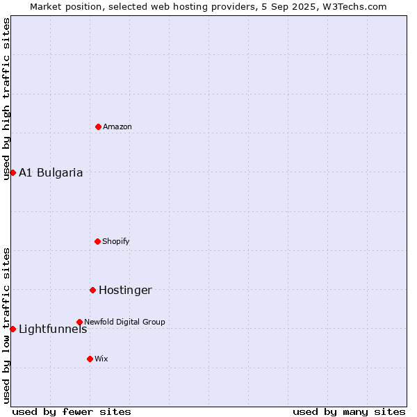 Market position of Hostinger vs. Lightfunnels vs. A1 Bulgaria