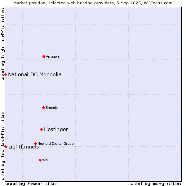 Market position of Hostinger vs. Lightfunnels vs. National DC Mongolia