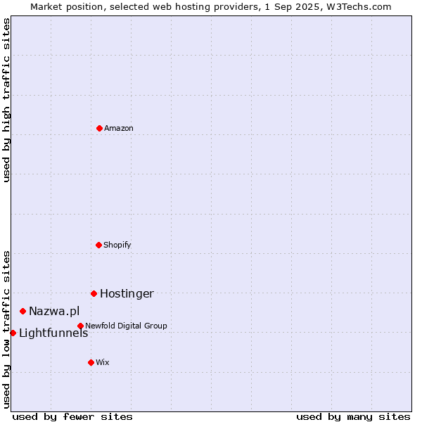 Market position of Hostinger vs. Nazwa.pl vs. Lightfunnels
