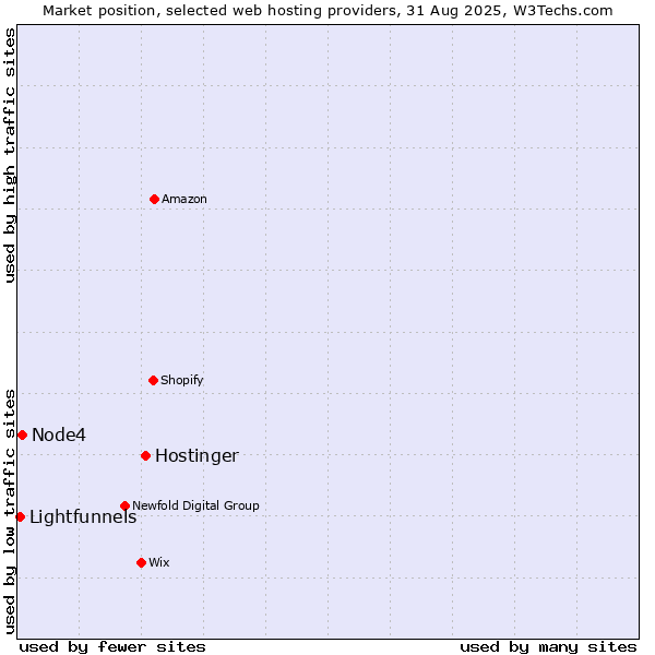 Market position of Hostinger vs. Node4 vs. Lightfunnels