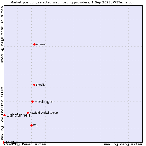 Market position of Hostinger vs. Lightfunnels vs. OTNet