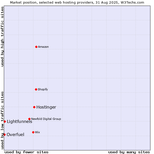 Market position of Hostinger vs. Lightfunnels vs. Overfuel