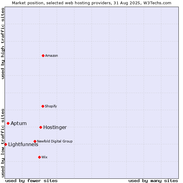 Market position of Hostinger vs. Aptum vs. Lightfunnels
