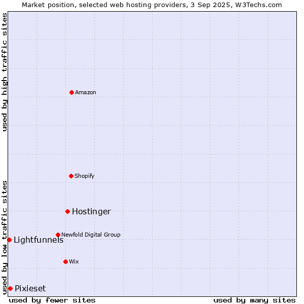 Market position of Hostinger vs. Pixieset vs. Lightfunnels