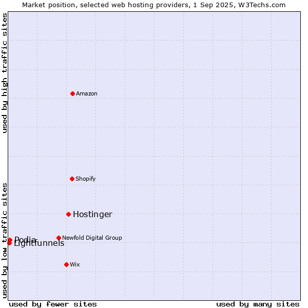 Market position of Hostinger vs. Podia vs. Lightfunnels
