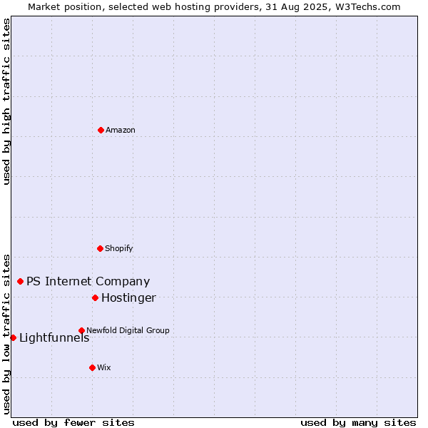 Market position of Hostinger vs. PS Internet Company vs. Lightfunnels