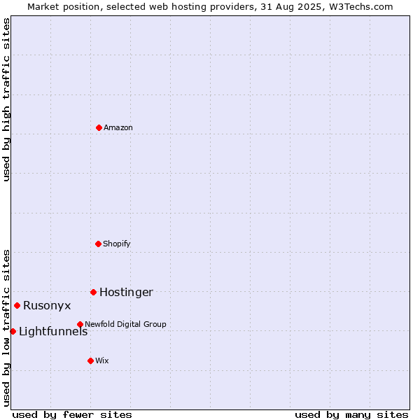 Market position of Hostinger vs. Rusonyx vs. Lightfunnels