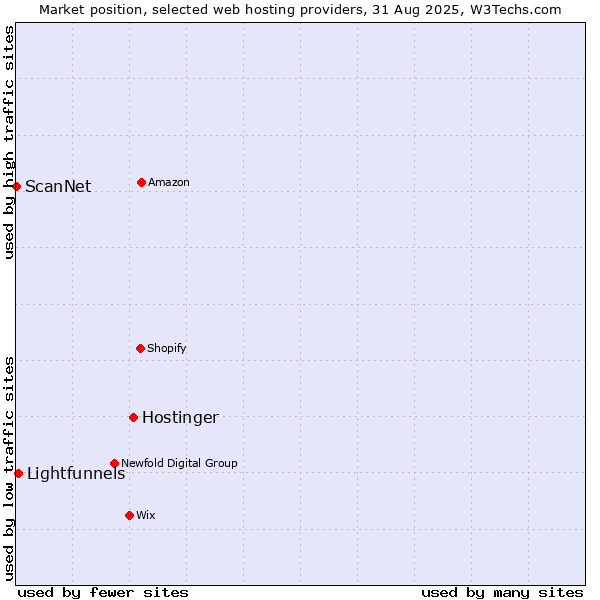 Market position of Hostinger vs. Lightfunnels vs. ScanNet