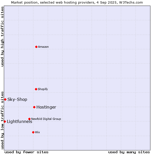 Market position of Hostinger vs. Sky-Shop vs. Lightfunnels