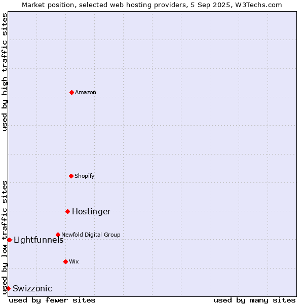 Market position of Hostinger vs. Lightfunnels vs. Swizzonic