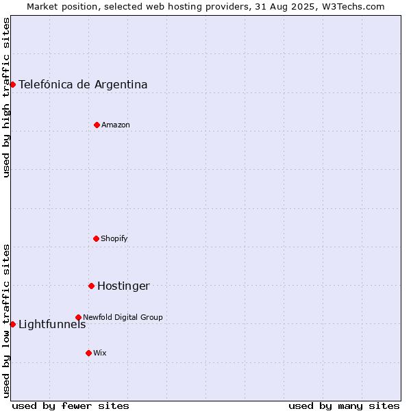Market position of Hostinger vs. Lightfunnels vs. Telefónica de Argentina