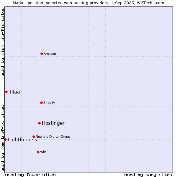 Market position of Hostinger vs. Tilaa vs. Lightfunnels