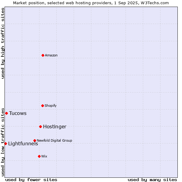 Market position of Hostinger vs. Tucows vs. Lightfunnels