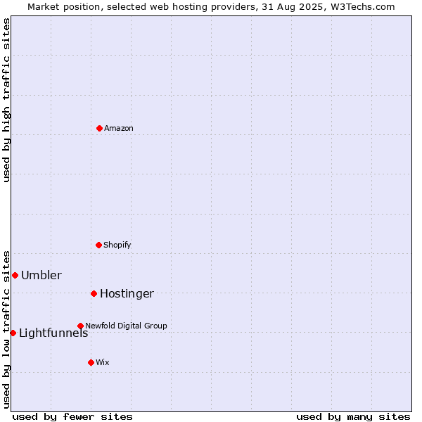 Market position of Hostinger vs. Umbler vs. Lightfunnels