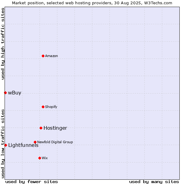 Market position of Hostinger vs. Lightfunnels vs. wBuy