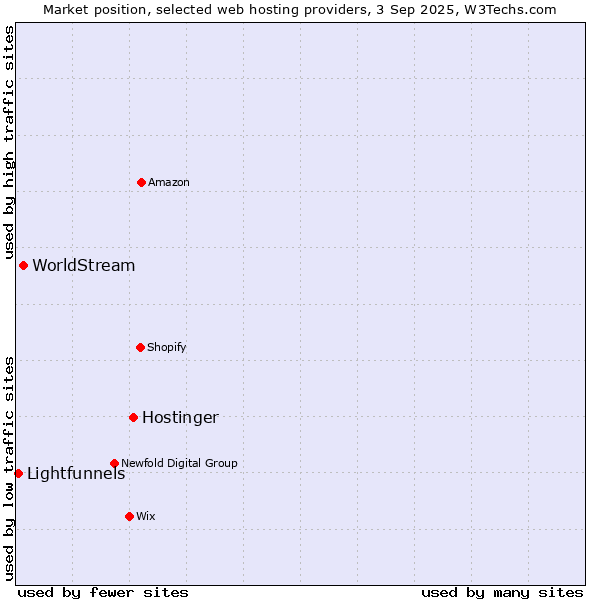 Market position of Hostinger vs. WorldStream vs. Lightfunnels