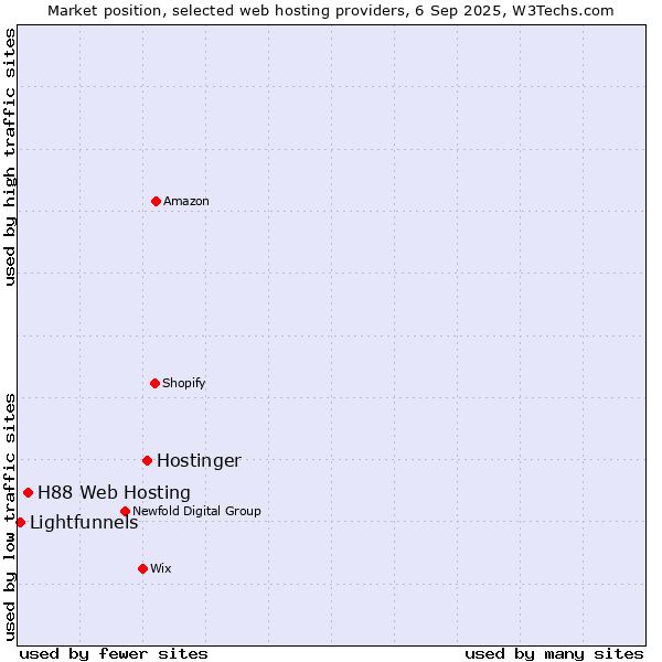 Market position of Hostinger vs. H88 Web Hosting vs. Lightfunnels