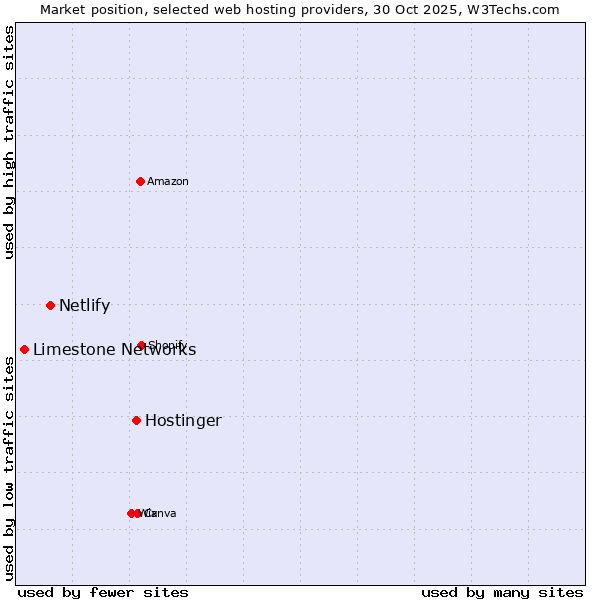 Market position of Hostinger vs. Netlify vs. Limestone Networks