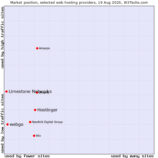 Market position of Hostinger vs. webgo vs. Limestone Networks