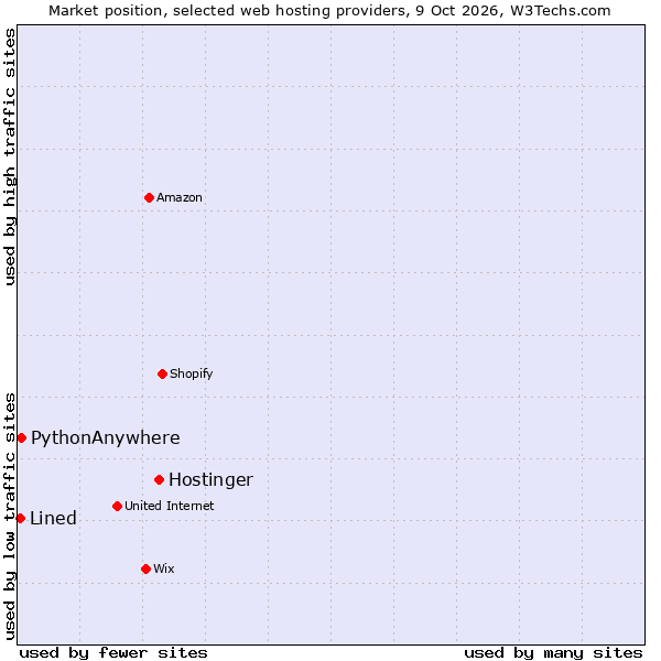 Market position of Hostinger vs. PythonAnywhere vs. Lined