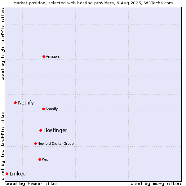 Market position of Hostinger vs. Netlify vs. Linkeo