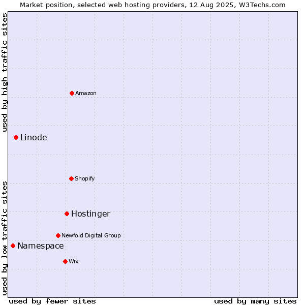 Market position of Hostinger vs. Linode vs. Namespace