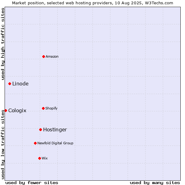 Market position of Hostinger vs. Linode vs. Cologix