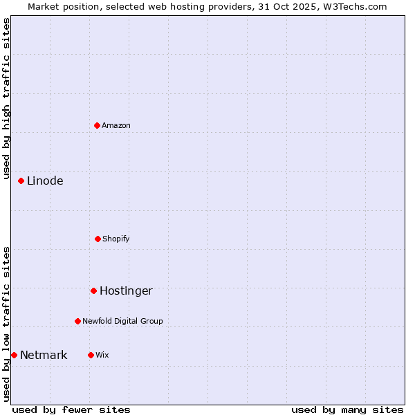 Market position of Hostinger vs. Linode vs. Netmark