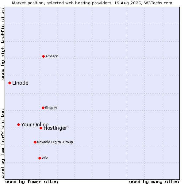 Market position of Hostinger vs. Your.Online vs. Linode