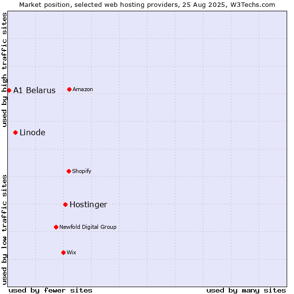 Market position of Hostinger vs. Linode vs. A1 Belarus