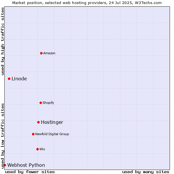 Market position of Hostinger vs. Linode vs. Webhost Python