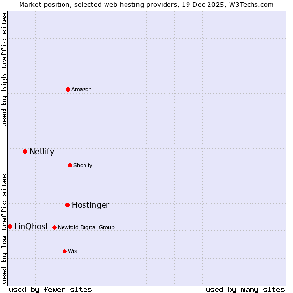 Market position of Hostinger vs. Netlify vs. LinQhost
