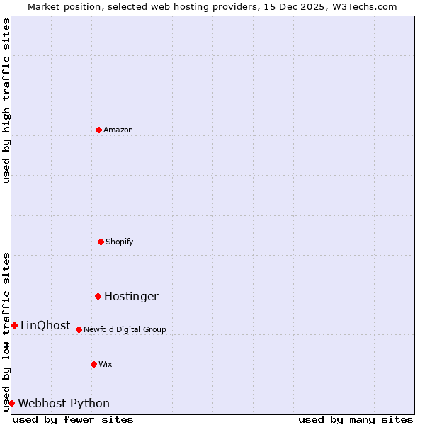 Market position of Hostinger vs. LinQhost vs. Webhost Python